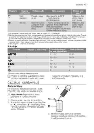 Page 17ProgramStupanj
zaprljanostiVrsta posuđaOpis programaUšteda ener-
gije 1)
Malo
zaprljanoPosuđe i pribor
za jeloGlavno pranje do 55°C
1 među-ispiranje
Završno ispiranjeOdaberivo, bez
učinka na pro-
gram pranja.
Bilo kojiDjelomično puna
(upotpunit će se
kasnije tijekom
dana).1 hladno ispiranje (kako bi se
spriječilo da se ostaci hrane
međusobno zalijepe).
U ovom programu nije potrebno
koristiti sredstvo za pranje.Odaberivo, bez
učinka na pro-
gram pranja.
1) Za programe u kojima opcija ima učinka, štedi se...