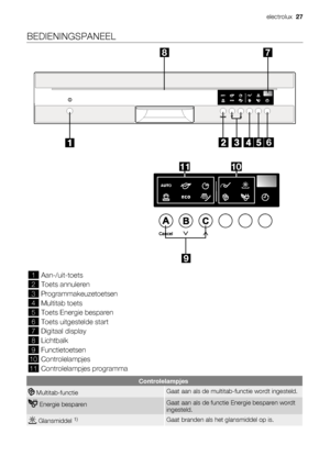 Page 27BEDIENINGSPANEEL
6 7 8
9
1011
1Aan-/uit-toets
2Toets annuleren
3Programmakeuzetoetsen
4Multitab toets
5Toets Energie besparen
6Toets uitgestelde start
7Digitaal display
8Lichtbalk
9Functietoetsen
10Controlelampjes
11Controlelampjes programma
Controlelampjes
 Multitab-functieGaat aan als de multitab-functie wordt ingesteld.
 Energie besparenGaat aan als de functie Energie besparen wordt
ingesteld.
 Glansmiddel 1)Gaat branden als het glansmiddel op is.
electrolux  27
 