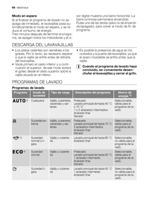 Page 64Modo en espera
Si al finalizar el programa de lavado no se
apaga de inmediato, el lavavajillas pasa au-
tomáticamente al modo en espera, y se re-
duce el consumo de energía.
Tres minutos después de terminar el progra-
ma, se apagan todos los indicadores y el vi-sor digital muestra una barra horizontal. La
barra luminosa permanece encendida.
Pulse una de las teclas (salvo la de encendi-
do/apagado), para volver al modo de fin de
programa.
DESCARGA DEL LAVAVAJILLAS
• Los platos calientes son sensibles a...