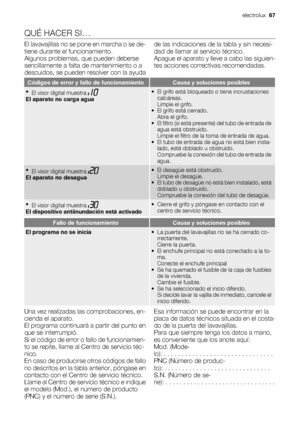 Page 67QUÉ HACER SI…
El lavavajillas no se pone en marcha o se de-
tiene durante el funcionamiento.
Algunos problemas, que pueden deberse
sencillamente a falta de mantenimiento o a
descuidos, se pueden resolver con la ayudade las indicaciones de la tabla y sin necesi-
dad de llamar al servicio técnico.
Apague el aparato y lleve a cabo las siguien-
tes acciones correctivas recomendadas.
Códigos de error y fallo de funcionamientoCausa y soluciones posibles
•
El visor digital muestra 
El aparato no carga agua
• El...