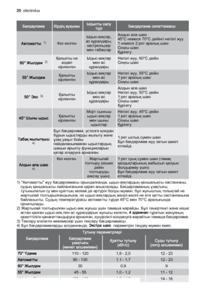 Page 20БағдарламаКірдің ауқымыЫдысты салу
түріБағдарлама сипаттамасы
Автоматты  1)Кез келген
Ыдыс-аяқтар,
ас құралдары,
кастрюльдер
мен табақтарАлдын ала шаю
45°C немесе 70°C дейінгі негізгі жуу
1 немесе 2 рет аралық шаю
Соңғы шаю
Құрғату
60° Жылдам  2)Қалыпты не
аздап
кірленгенЫдыс-аяқтар
мен ас
құралдарыНегізгі жуу, 60°C дейін
Соңғы шаю
55° ЖылдамҚалыпты
кірленгенЫдыс-аяқтар
мен ас
құралдарыНегізгі жуу, 55°C дейін
1 рет аралық шаю
Соңғы шаю
50° Эко  3)Қалыпты
кірленгенЫдыс-аяқтар
мен ас
құралдарыАлдын ала...