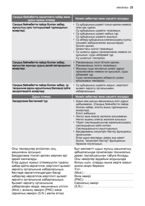 Page 23Сандық бейнебетте көрсетілетін хабар және
дұрыс жұмыс істемеуМүмкін себептері және шешетін жолдары
Сандық бейнебетте пайда болған хабар,
жуғыштың суға толтырылмай тұрғандығын
ескертеді.• Су құбырының шүмегі толып қалған немесе
оған қақ тұрған.
Су құбырының шүмегін тазалаңыз.
• Су құбырының шүмегі жабық тұр.
Су құбырының шүмегін ашыңыз.
• Су жіберу құбырының клапанындағы сүзгіш
(онымен жабдықталған жуғыштарда)
бітеліп қалған.
Шлангтағы сүзгіні тазалаңыз.
• Су шлангы дұрыс орналаспаған немесе ол
қысылып,...