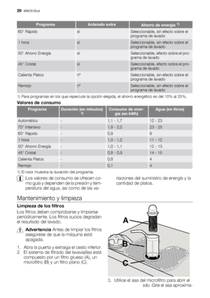 Page 20ProgramaAclarado extraAhorro de energía 1)
60° RápidosíSeleccionable, sin efecto sobre el
programa de lavado
1 horasíSeleccionable, sin efecto sobre el
programa de lavado
50° Ahorro EnergíasíSeleccionable, efecto sobre el pro-
grama de lavado
45° CristalsíSeleccionable, efecto sobre el pro-
grama de lavado
Calienta PlatosnºSeleccionable, sin efecto sobre el
programa de lavado
RemojonºSeleccionable, sin efecto sobre el
programa de lavado
1) Para programas en los que repercute la opción elegida, el ahorro...