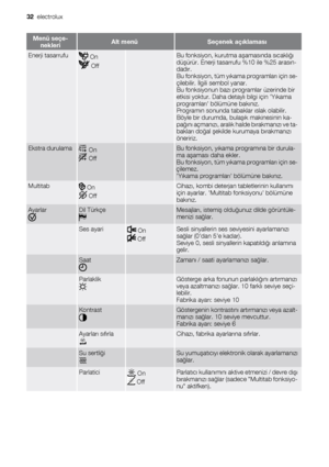 Page 32Menü seçe-
nekleriAlt menüSeçenek açıklaması
Enerji tasarrufu On
 Off
 Bu fonksiyon, kurutma aşamasında sıcaklığı
düşürür. Enerji tasarrufu %10 ile %25 arasın-
dadır.
Bu fonksiyon, tüm yıkama programları için se-
çilebilir. İlgili sembol yanar.
Bu fonksiyonun bazı programlar üzerinde bir
etkisi yoktur. Daha detaylı bilgi için Yıkama
programları bölümüne bakınız.
Programın sonunda tabaklar ıslak olabilir.
Böyle bir durumda, bulaşık makinesinin ka-
pağını açmanızı, aralık halde bırakmanızı ve ta-
bakları...