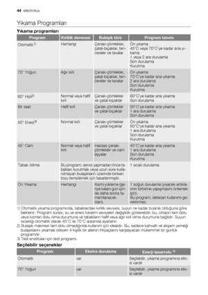 Page 44Yıkama Programları
Yıkama programları
ProgramKirlilik derecesiBulaşık türüProgram tanımı
Otomatik1)HerhangiÇanak-çömlekler,
çatal-bıçaklar, ten-
cereler ve tavalarÖn yıkama
45°C veya 70°Cye kadar ana yı-
kama
1 veya 2 ara durulama
Son durulama
Kurutma
70° YoğunAğır kirliÇanak-çömlekler,
çatal-bıçaklar, ten-
cereler ve tavalarÖn yıkama
70°Cye kadar ana yıkama
2 ara durulama
Son durulama
Kurutma
60° Hizli2)Normal veya hafif
kirliÇanak-çömlekler
ve çatal-bıçaklar60°Cye kadar ana yıkama
Son durulama
Bir...