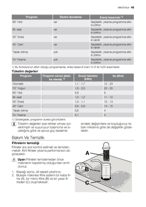 Page 45ProgramEkstra durulamaEnerji tasarrufu 1)
60° HizlivarSeçilebilir, yıkama programına etki-
si yoktur
Bir saatvarSeçilebilir, yıkama programına etki-
si yoktur
50° EnerjivarSeçilebilir, yıkama programına etki-
si vardır
45° CamvarSeçilebilir, yıkama programına etki-
si vardır
Tabak IsitmayokSeçilebilir, yıkama programına etki-
si yoktur
Ön YikamayokSeçilebilir, yıkama programına etki-
si yoktur
1) Bu fonksiyonun etkin olduğu programlarda, enerji tasarruf oranı %10 ile %25 arasındadır.
Tüketim değerleri...