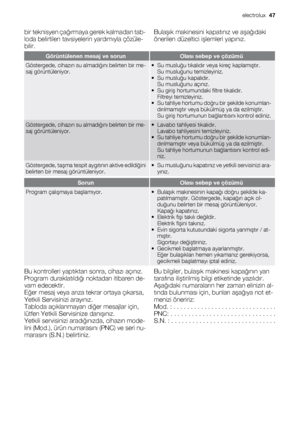 Page 47bir teknisyen çağırmaya gerek kalmadan tab-
loda belirtilen tavsiyelerin yardımıyla çözüle-
bilir.Bulaşık makinesini kapatınız ve aşağıdaki
önerilen düzeltici işlemleri yapınız.
Görüntülenen mesaj ve sorunOlası sebep ve çözümü
Göstergede, cihazın su almadığını belirten bir me-
saj görüntüleniyor.•Su musluğu tıkalıdır veya kireç kaplamıştır.
Su musluğunu temizleyiniz.
•Su musluğu kapalıdır.
Su musluğunu açınız.
•Su giriş hortumundaki filtre tıkalıdır.
Filtreyi temizleyiniz.
• Su tahliye hortumu doğru bir...