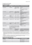 Page 19Programas de lavado
Programas de lavado
ProgramaGrado de sucie-
dadTipo de cargaDescripción del programa
Automático1)CualquieraVajilla, cubertería,
cacerolas y sarte-
nesPrelavado
Lavado principal de hasta 45 °C o
70 °C
1 o 2 aclarados intermedios
Aclarado final
Secado
70° IntensivoSuciedad extre-
maVajilla, cubertería,
cacerolas y sarte-
nesPrelavado
Lavado principal de hasta 70 °C
2 aclarados intermedios
Aclarado final
Secado
60° Rápido2)Suciedad normal
o ligeraVajilla y cuberteríaLavado principal de...