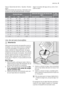 Page 9Vaya a: Opciones de menú - Ajustes - Dureza
agua.
Utilice las teclas de avance y retroceso para
ajustar el nivel del descalcificador de aguasegún la dureza del agua de su zona. Con-
sulte la tabla.
Dureza del aguaSelección del ajuste de dureza del
aguaUso
de sal
°dH°THmmol/lmanualmenteelectrónicamente
51 - 7091 - 1259,1 - 12,52nivel 10sí
43 - 5076 - 907,6 - 9,02nivel 9sí
37 - 4265 - 756,5 - 7,52nivel 8sí
29 - 3651 - 645,1 - 6,42nivel 7sí
23 - 2840 - 504,0 - 5,02nivel 6sí
19 - 2233 - 393,3 - 3,92nivel...