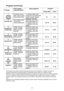 Page 1515
Programi pomivanja
Poraba(3)
ProgramVrsta in stopnja
umazanosti posodeOpis programa
Energija (kWh) Voda (l)
1.
Izpiranje
(pomivanje
pozneje)Vsa posoda, ki ste jo
zložili v stroj in jo imate
namen pomiti pozneje1-x izpiranje s hladno vodo
(prepreči, da bi se ostanki hrane
zasušili na posodi. Uporaba
detergenta ni potrebna.)0,1 3-4
2.
Intenzivni 70°
°° °CZelo umazana posoda
– lonci, kozice,
keramika, jedilni priborPredpranje z vročo vodo
Glavno pomivanje pri 70°C
2-x izpiranje s toplo vodo
1-x izpiranje...