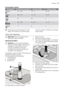 Page 13Consumption values
ProgrammeDuration (in minutes)Energy (in kWh)Water (in litres)
Intensive110 - 1201,5 - 1,718 - 20
Normal100 - 1101,4 - 1,518 - 20
Quick300,88
Eco120 - 1300,8 - 0,912 - 13
Prewash110,15
The pressure and temperature of the
water, the variations of power supplyand the quantity of dishes can change
these values.
Care and cleaning
Warning! Switch the appliance off
before you clean the filters.
Cleaning the filters
Caution! Do not use the appliance
without the filters. Make sure that the...