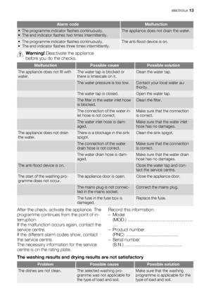 Page 13Alarm codeMalfunction
• The programme indicator flashes continuously.
• The end indicator flashes two times intermittently.The appliance does not drain the water.
• The programme indicator flashes continuously.
• The end indicator flashes three times intermittently.The anti-flood device is on.
Warning! Deactivate the appliance
before you do the checks.
MalfunctionPossible causePossible solution
The appliance does not fill with
water.The water tap is blocked or
there is limescale on it.Clean the water...