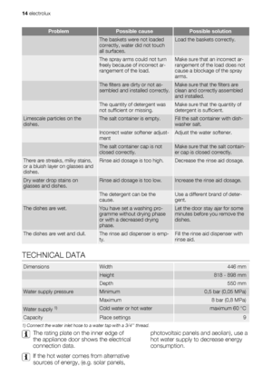 Page 14ProblemPossible causePossible solution
 The baskets were not loaded
correctly, water did not touch
all surfaces.Load the baskets correctly.
 The spray arms could not turn
freely because of incorrect ar-
rangement of the load.Make sure that an incorrect ar-
rangement of the load does not
cause a blockage of the spray
arms.
 The filters are dirty or not as-
sembled and installed correctly.Make sure that the filters are
clean and correctly assembled
and installed.
 The quantity of detergent was
not...