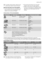Page 11For better drying results, keep the ap-
pliance door ajar for some minutes.
Remove the items from the baskets
• Let the dishes become cold before you
remove them from the appliance. Hot
dishes can be easily damaged.• First remove the items from the lower
basket, then from the upper basket.
• There can be water on the sides and on
the door of the appliance. Stainless steel
becomes cool more quickly than the
dishes.
WASHING PROGRAMMES
ProgrammeType of soilType of loadProgramme description
Heavy...