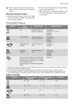 Page 11Kako biste postigli bolje rezultate su-
šenja, ostavite vrata otvorena nekoliko
minuta.
Uklonite predmete iz košara
• Ostavite posuđe da se ohladi prije nego
što ga izvadite iz uređaja. Vruće posuđe
može se lako oštetiti.• Prvo ispraznite predmete iz donje košare,
zatim iz gornje košare.
• Na stranicama i na vratima uređaja može
biti vode. Nehrđajući čelik brže se hladi
od posuđa.
PROGRAMI PRANJA
ProgramVrsta
zaprljanostiVrsta posuđaOpis programa
1)
SvePosuđe, pribor za
jelo, tave i posudePredpranje...