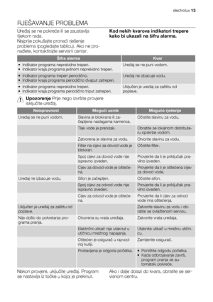 Page 13RJEŠAVANJE PROBLEMA
Uređaj se ne pokreće ili se zaustavlja
tijekom rada.
Najprije pokušajte pronaći rješenje
problema (pogledajte tablicu). Ako ne pro-
nađete, kontaktirajte servisni centar.Kod nekih kvarova indikatori trepere
kako bi ukazali na šifru alarma.
Šifra alarmaKvar
• Indikator programa neprekidno treperi.
• Indikator kraja programa jednom neprekidno treperi.Uređaj se ne puni vodom.
• Indikator programa treperi periodično.
• Indikator kraja programa periodično dvaput zatreperi.Uređaj ne...