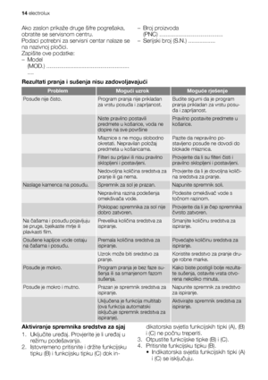 Page 14Ako zaslon prikaže druge šifre pogrešaka,
obratite se servisnom centru.
Podaci potrebni za servisni centar nalaze se
na nazivnoj pločici.
Zapišite ove podatke:
–Model
(MOD.) ....................................................
....–Broj proizvoda
(PNC) ........................................
– Serijski broj (S.N.) .................
Rezultati pranja i sušenja nisu zadovoljavajući
ProblemMogući uzrokMoguće rješenje
Posuđe nije čisto.Program pranja nije prikladan
za vrstu posuđa i zaprljanost.Budite...