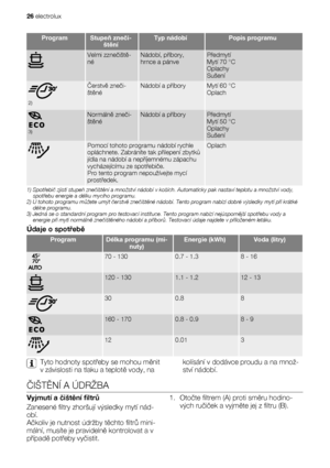 Page 26ProgramStupeň zneči-
štěníTyp nádobíPopis programu
Velmi zznečiště-
néNádobí, příbory,
hrnce a pánvePředmytí
Mytí 70 °C
Oplachy
Sušení
2)
Čerstvě zneči-
štěnéNádobí a příboryMytí 60 °C
Oplach
3)
Normálně zneči-
štěnéNádobí a příboryPředmytí
Mytí 50 °C
Oplachy
Sušení
Pomocí tohoto programu nádobí rychle
opláchnete. Zabráníte tak přilepení zbytků
jídla na nádobí a nepříjemnému zápachu
vycházejícímu ze spotřebiče.
Pro tento program nepoužívejte mycí
prostředek.Oplach
1) Spotřebič zjistí stupeň znečištění a...