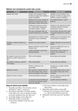 Page 29Nádobí není dostatečně umyté nebo suché
ProblémMožná příčinaMožné řešení
Nádobí není čisté.Zvolený mycí program nebyl
vhodný pro daný druh nádobí a
stupeň znečištění.Ujistěte se, že je zvolený mycí
program vhodný pro daný druh
nádobí a stupeň znečištění.
 Nádobí jste do košů umístili ne-
správně, a voda se tak nemo-
hla dostat ke všem povrchům.Rozmístěte nádobí v koších
správně.
 Ostřikovací ramena se nemo-
hou volně otáčet. Nesprávné
rozmístění nádobí v koších.Ujistěte se, že nesprávně ulože-
né nádobí...