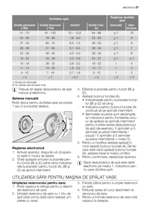 Page 37Duritatea apeiReglarea durităţii
apei
Grade germane
(°dH)Grade franceze
(°TH)mmol/lGrade Clar-
kemanualăelec-
tronică
51 - 7091 - 1259,1 - 12,564 - 882 1)10
43 - 5076 - 907,6 - 9,053 - 632 1)9
37 - 4265 - 756,5 - 7,546 - 522 1)8
29 - 3651 - 645,1 - 6,436 - 452 1)7
23 - 2840 - 504,0 - 5,028 - 352 1)6
19 - 2233 - 393,3 - 3,923 - 272 1)5 1)
15 - 1826 - 322,6 - 3,218 - 2214
11 - 1419 - 251,9 - 2,513 - 1713
4 - 107 - 180,7 - 1,85 - 1212
< 4< 7< 0,7< 51 2)1 2)
1) Poziţia din fabricaţie.
2) Nu utilizaţi sare la...