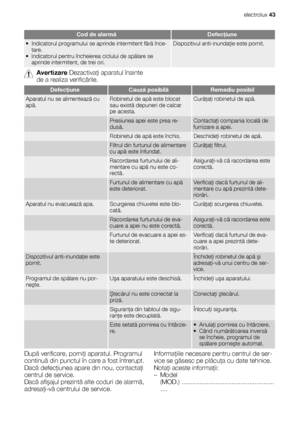 Page 43Cod de alarmăDefecţiune
• Indicatorul programului se aprinde intermitent fără înce-
tare.
• Indicatorul pentru încheierea ciclului de spălare se
aprinde intermitent, de trei ori.Dispozitivul anti-inundaţie este pornit.
Avertizare Dezactivaţi aparatul înainte
de a realiza verificările.
DefecţiuneCauză posibilăRemediu posibil
Aparatul nu se alimentează cu
apă.Robinetul de apă este blocat
sau există depuneri de calcar
pe acesta.Curăţaţi robinetul de apă.
 Presiunea apei este prea re-
dusă.Contactaţi...