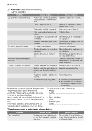 Page 58Varovanie Pred vykonaním kontroly
vypnite spotrebič.
ProblémMožná príčinaMožné riešenie
Do spotrebiča nepriteká voda.Vodovodný kohútik je upchaný
alebo zanesený vodným kame-
ňom.Vyčistite vodovodný kohútik.
 Tlak vody je príliš slabý.Obráťte sa na miestnu vodá-
renskú spoločnosť.
 Vodovodný ventil je zatvorený.Otvorte vodovodný ventil.
 Filter na prívodnej hadici je up-
chaný.Vyčistite filter.
 Nie je správne zapojená prívod-
ná hadica.Skontrolujte, či je hadica správ-
ne zapojená.
 Prívodná hadica na...