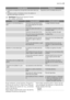 Page 43Cod de alarmăDefecţiune
• Indicatorul programului se aprinde intermitent fără înce-
tare.
• Indicatorul pentru încheierea ciclului de spălare se
aprinde intermitent, de trei ori.Dispozitivul anti-inundaţie este pornit.
Avertizare Dezactivaţi aparatul înainte
de a realiza verificările.
DefecţiuneCauză posibilăRemediu posibil
Aparatul nu se alimentează cu
apă.Robinetul de apă este blocat
sau există depuneri de calcar
pe acesta.Curăţaţi robinetul de apă.
 Presiunea apei este prea re-
dusă.Contactaţi...