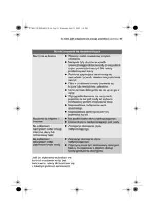 Page 31Co robić, jeśli urządzenie nie pracuje prawidłowo electrolux31
Jeśli po wykonaniu wszystkich ww. 
kontroli urządzenie wciąż jest 
niesprawne, należy skontaktować się 
z lokalnym punktem serwisowym.
Wyniki zmywania są niezadowalające
Naczynia są brudnezWybrany został niewłaściwy program 
zmywania.
zNaczynia były ułożone w sposób 
uniemożliwiający dotarcie wody do wszystkich 
części powierzchni naczyń. Nie należy 
przeładowywać koszy. 
zRamiona spryskujące nie obracają się 
swobodnie z powodu niewłaściwego...