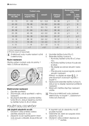 Page 26Tvrdost vodyNastavení tvrdosti
vody
Německé stup-
ně (°dH)Francouzské
stupně (°TH)mmol/lClarkovy
stupněručněelek-
tronic-
ky
51 - 7091 - 1259,1 - 12,564 - 882 1)10
43 - 5076 - 907,6 - 9,053 - 632 1)9
37 - 4265 - 756,5 - 7,546 - 522 1)8
29 - 3651 - 645,1 - 6,436 - 452 1)7
23 - 2840 - 504,0 - 5,028 - 352 1)6
19 - 2233 - 393,3 - 3,923 - 272 1)5 1)
15 - 1826 - 322,6 - 3,218 - 2214
11 - 1419 - 251,9 - 2,513 - 1713
4 - 107 - 180,7 - 1,85 - 1212
< 4< 7< 0,7< 51 2)1 2)
1) Výchozí nastavená poloha.
2) Při tomto...