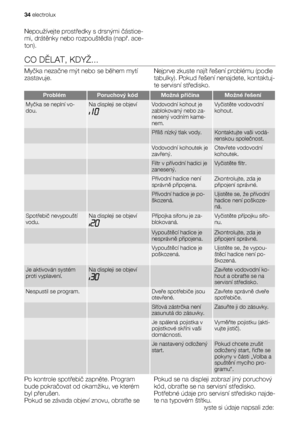 Page 34Nepoužívejte prostředky s drsnými částice-
mi, drátěnky nebo rozpouštědla (např. ace-
ton).
CO DĚLAT, KDYŽ...
Myčka nezačne mýt nebo se během mytí
zastavuje.Nejprve zkuste najít řešení problému (podle
tabulky). Pokud řešení nenajdete, kontaktuj-
te servisní středisko.
ProblémPoruchový kódMožná příčinaMožné řešení
Myčka se neplní vo-
dou.Na displeji se objevíVodovodní kohout je
zablokovaný nebo za-
nesený vodním kame-
nem.Vyčistěte vodovodní
kohout.
  Příliš nízký tlak vody.Kontaktujte vaši vodá-
renskou...