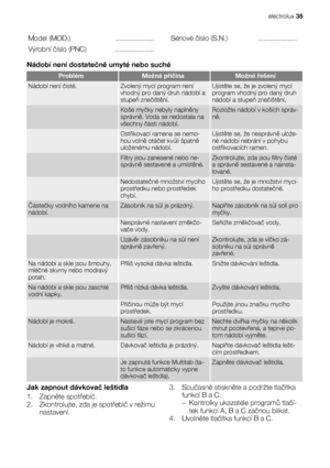 Page 35Model (MOD.) ....................
Výrobní číslo (PNC) ....................Sériové číslo (S.N.) ....................
Nádobí není dostatečně umyté nebo suché
ProblémMožná příčinaMožné řešení
Nádobí není čisté.Zvolený mycí program není
vhodný pro daný druh nádobí a
stupeň znečištění.Ujistěte se, že je zvolený mycí
program vhodný pro daný druh
nádobí a stupeň znečištění.
 Koše myčky nebyly naplněny
správně. Voda se nedostala na
všechny části nádobí.Rozložte nádobí v koších správ-
ně.
 Ostřikovací ramena se...