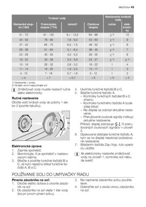 Page 43Tvrdosť vodyNastavenie tvrdosti
vody
Nemecké stup-
ne (°dH)Francúzske
stupne (°TH)mmol/lClarkove
stupneručneelek-
tronic-
ky
51 - 7091 - 1259,1 - 12,564 - 882 1)10
43 - 5076 - 907,6 - 9,053 - 632 1)9
37 - 4265 - 756,5 - 7,546 - 522 1)8
29 - 3651 - 645,1 - 6,436 - 452 1)7
23 - 2840 - 504,0 - 5,028 - 352 1)6
19 - 2233 - 393,3 - 3,923 - 272 1)5 1)
15 - 1826 - 322,6 - 3,218 - 2214
11 - 1419 - 251,9 - 2,513 - 1713
4 - 107 - 180,7 - 1,85 - 1212
< 4< 7< 0,7< 51 2)1 2)
1) Nastavenie z výroby.
2) Na tejto úrovni...