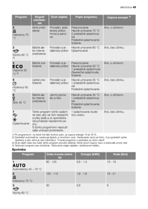 Page 49ProgramStupeň
znečiste-
niaDruh náplnePopis programuÚspora energie 1)
2
Intenzívny 70
°C
Silné zneči-
steniePorcelán, jedá-
lenský príbor,
hrnce a panvi-
cePredumývanie
Hlavné umývanie 70 °C
2 priebežné oplachova-
nia
Posledné oplachovanie
SušenieÁno, s účinkom.
3
Rýchly 60 °C3)
Bežné ale-
bo mierne
znečisteniePorcelán a je-
dálenský príborHlavné umývanie 60 °C
OplachovanieÁno, bez účinku.
4
Úsporný 50
°C 4)
Bežné zne-
čisteniePorcelán a je-
dálenský príborPredumývanie
Hlavné umývanie 50 °C
1 priebežné...