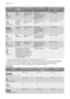 Page 14ProgramStupanj
zaprljano-
stiVrsta posuđaOpis programaFunkcija uštede ener-
gije 1)
2
Intenzivno
70°C
Jako
zaprljanoPosuđe, pribor
za jelo, tave i
lonciPredpranje
Glavno pranje 70°C
2 srednja ispiranja
Zadnje ispiranje
SušenjeDa, s učinkom.
3
Brzo 60°C 3)
Uobičajeno
ili malo
zaprljanoPosuđe i pribor
za jeloGlavno pranje 60°C
IspiranjeDa, bez učinka.
4
Ekonomično
50°C 4)
Normalno
zaprljanoPosuđe i pribor
za jeloPredpranje
Glavno pranje 50°C
1 međuispiranje
Završno ispiranje
SušenjeDa, s učinkom.
5
Jedan...