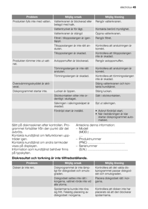 Page 45ProblemMöjlig orsakMöjlig lösning
Produkten fylls inte med vatten.Vattenkranen är blockerad eller
belagd med kalk.Rengör vattenkranen.
 Vattentrycket är för lågt.Kontakta berörd myndighet.
 Vattenkranen är stängdÖppna vattenkranen.
 Filtret i tilloppsslangen är igen-
täppt.Rengör filtret.
 Tilloppsslangen är inte rätt an-
sluten.Kontrollera att anslutningen är
korrekt.
 Tilloppsslangen är skadad.Kontrollera att tilloppsslangen
inte är skadad.
Produkten tömmer inte ut vatt-
net.Avloppsmuffen är...