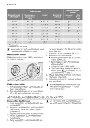 Page 8VedenkovuusVedenkovuuden
asetus
Saksalainen jär-
jestelmä (dH°)Ranskalainen
järjestelmä
(°TH).mmol/lClarken jär-
jestelmä.manuaali-
nenelek-
troni-
nen
37 - 4265 - 756,5 - 7,546 - 522 1)8
29 - 3651 - 645,1 - 6,436 - 452 1)7
23 - 2840 - 504,0 - 5,028 - 352 1)6
19 - 2233 - 393,3 - 3,923 - 272 1)5 1)
15 - 1826 - 322,6 - 3,218 - 2214
11 - 1419 - 251,9 - 2,513 - 1713
4 - 107 - 180,7 - 1,85 - 1212
< 4< 7< 0,7< 51 2)1 2)
1) Tehdasasetus.
2) Älä käytä suolaa tällä tasolla.
Vedenpehmennintä on säädettävä sekä...