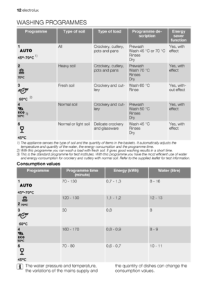 Page 12WASHING PROGRAMMES
ProgrammeType of soilType of loadProgramme de-
scriptionEnergy
saver
function
1
 1)
AllCrockery, cutlery,
pots and pansPrewash
Wash 45 °C or 70 °C
Rinses
DryYes, with
effect
2Heavy soilCrockery, cutlery,
pots and pansPrewash
Wash 70 °C
Rinses
DryYes, with
effect
3
 2)
Fresh soilCrockery and cut-
leryWash 60 °C
RinseYes, with-
out effect
4
 3)
Normal soilCrockery and cut-
leryPrewash
Wash 50 °C
Rinses
DryYes, with
effect
5Normal or light soilDelicate crockery
and glasswareWash 45 °C...