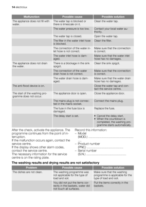 Page 14MalfunctionPossible causePossible solution
The appliance does not fill with
water.The water tap is blocked or
there is limescale on it.Clean the water tap.
 The water pressure is too low.Contact your local water au-
thority.
 The water tap is closed.Open the water tap.
 The filter in the water inlet hose
is blocked.Clean the filter.
 The connection of the water in-
let hose is not correct.Make sure that the connection
is correct.
 The water inlet hose is dam-
aged.Make sure that the water inlet
hose has...