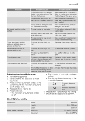 Page 15ProblemPossible causePossible solution
 The spray arms could not turn
freely. Incorrect position of the
items in the baskets.Make sure that an incorrect po-
sition of the items do not cause
the blockage of the spray arms.
 The filters are dirty or not as-
sembled and installed correctly.Make sure that the filters are
clean and correctly assembled
and installed.
 The quantity of detergent was
not sufficient or missing.Make sure that the quantity of
detergent is sufficient.
Limescale particles on the...