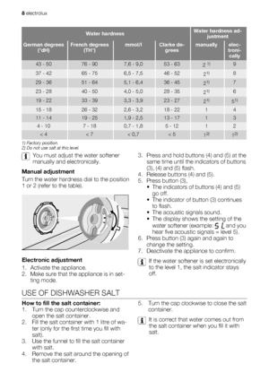 Page 8Water hardnessWater hardness ad-
justment
German degrees
(°dH)French degrees
(TH°)mmol/lClarke de-
greesmanuallyelec-
troni-
cally
43 - 5076 - 907,6 - 9,053 - 632 1)9
37 - 4265 - 756,5 - 7,546 - 5221)8
29 - 3651 - 645,1 - 6,436 - 4521)7
23 - 2840 - 504,0 - 5,028 - 3521)6
19 - 2233 - 393,3 - 3,923 - 2721)51)
15 - 1826 - 322,6 - 3,218 - 2214
11 - 1419 - 251,9 - 2,513 - 1713
4 - 107 - 180,7 - 1,85 - 1212
< 4< 7< 0,7< 512)12)
1) Factory position.
2) Do not use salt at this level.
You must adjust the water...