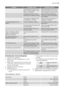 Page 15ProblemPossible causePossible solution
 The spray arms could not turn
freely. Incorrect position of the
items in the baskets.Make sure that an incorrect po-
sition of the items do not cause
the blockage of the spray arms.
 The filters are dirty or not as-
sembled and installed correctly.Make sure that the filters are
clean and correctly assembled
and installed.
 The quantity of detergent was
not sufficient or missing.Make sure that the quantity of
detergent is sufficient.
Limescale particles on the...