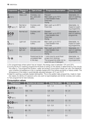 Page 16ProgrammeDegree of
soilType of loadProgramme descriptionEnergy save 1)
2
 70°C
Heavy soilCrockery, cut-
lery, pots and
pansPrewash
Main wash up to 70°C
2 intermediate rinses
Final rinse
DryingSelectable, im-
pact on washing
programme.
3
 60°C 3)Normal or
light soilCrockery and
cutleryMain wash up to 60°C
Final rinseSelectable, no
impact on wash-
ing programme.
4
50°C 4)
Normal soilCrockery and
cutleryPrewash
Main wash up to 50°C
1 intermediate rinse
Final rinse
DryingSelectable, im-
pact on washing...