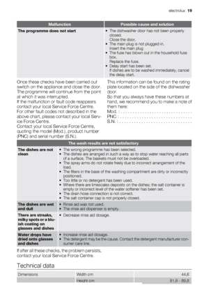 Page 19MalfunctionPossible cause and solution
The programme does not start• The dishwasher door has not been properly
closed.
Close the door.
• The main plug is not plugged in.
Insert the main plug
• The fuse has blown out in the household fuse
box.
Replace the fuse.
• Delay start has been set.
If dishes are to be washed immediately, cancel
the delay start.
Once these checks have been carried out
switch on the appliance and close the door.
The programme will continue from the point
at which it was interrupted....