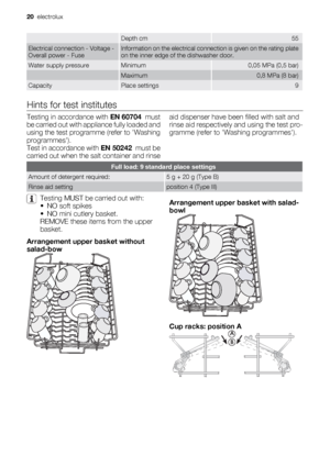 Page 20 Depth cm55
Electrical connection - Voltage -
Overall power - FuseInformation on the electrical connection is given on the rating plate
on the inner edge of the dishwasher door.
Water supply pressureMinimum0,05 MPa (0,5 bar)
 Maximum0,8 MPa (8 bar)
CapacityPlace settings9
Hints for test institutes
Testing in accordance with EN 60704  must
be carried out with appliance fully loaded and
using the test programme (refer to Washing
programmes).
Test in accordance with EN 50242  must be
carried out when the...