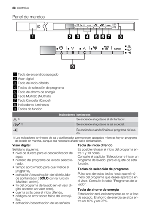 Page 28Panel de mandos
7
8
9
1Tecla de encendido/apagado
2Visor digital
3Tecla de inicio diferido
4Teclas de selección de programa
5Tecla de ahorro de energía
6Tecla Multitab (Multitab)
7Tecla Cancelar (Cancel)
8Indicadores luminosos
9Teclas de función
Indicadores luminosos
 1)Se enciende al agotarse el abrillantador.
 1)Se enciende al agotarse la sal especial.
Se enciende cuando finaliza el programa de lava-
do.
1) Los indicadores luminosos de sal y abrillantador permanecen apagados mientras hay un programa
de...