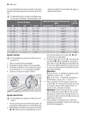 Page 30na. La empresa local de suministro de agua
puede indicarle el grado de dureza de la mis-
ma.
El descalcificador de agua se debe ajus-
tar de dos maneras: manualmente, utili-zando el selector de dureza del agua, y
electrónicamente.
Dureza del aguaSelección del ajuste de dureza del
aguaUso
de sal
°dH°THmmol/lmanualmenteelectrónicamente
51 - 7091 - 1259,1 - 12,52nivel 10sí
43 - 5076 - 907,6 - 9,02nivel 9sí
37 - 4265 - 756,5 - 7,52nivel 8sí
29 - 3651 - 645,1 - 6,42nivel 7sí
23 - 2840 - 504,0 - 5,02nivel 6sí...