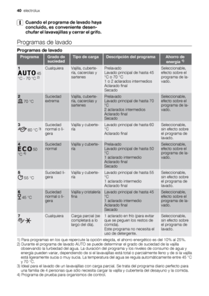 Page 40Cuando el programa de lavado haya
concluido, es conveniente desen-
chufar el lavavajillas y cerrar el grifo.
Programas de lavado
Programas de lavado
ProgramaGrado de
suciedadTipo de cargaDescripción del programaAhorro de
energía 1)
1
 45
°C - 70 °C 2)
CualquieraVajilla, cuberte-
ría, cacerolas y
sartenesPrelavado
Lavado principal de hasta 45
°C o 70 °C
1 o 2 aclarados intermedios
Aclarado final
SecadoSeleccionable,
efecto sobre el
programa de la-
vado.
2
 70 °C
Suciedad
extremaVajilla, cuberte-
ría,...