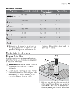 Page 41Valores de consumo
ProgramaDuración (en minutos)Consumo de ener-
gía (en kWh)Agua (en litros)
1
 45 °C - 70
°C
80 - 1250,8 - 1,310 - 19
2
 70 °C
105 - 1151,6 - 1,819 - 21
3
 60 °C
300,88
4
 50 °C
160 - 1700,8 - 0,912 - 13
5
 55 °C
45 - 550,8 - 0,910 - 11
6
 45 °C
65 - 750,6 - 0,711 - 12
7
 
120,13,5
Los valores de consumo se ofrecen co-
mo guía y dependen de la presión y tem-
peratura del agua, así como de las va-riaciones del suministro de energía y la
cantidad de platos.
Mantenimiento y limpieza...