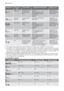 Page 16ProgrammeDegree of
soilType of loadProgramme descriptionEnergy save 1)
2
 70°C
Heavy soilCrockery, cut-
lery, pots and
pansPrewash
Main wash up to 70°C
2 intermediate rinses
Final rinse
DryingSelectable, im-
pact on washing
programme.
3
 60°C 3)Normal or
light soilCrockery and
cutleryMain wash up to 60°C
Final rinseSelectable, no
impact on wash-
ing programme.
4
50°C 4)
Normal soilCrockery and
cutleryPrewash
Main wash up to 50°C
1 intermediate rinse
Final rinse
DryingSelectable, im-
pact on washing...