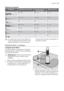 Page 41Valores de consumo
ProgramaDuración (en minutos)Consumo de ener-
gía (en kWh)Agua (en litros)
1
 45 °C - 70
°C
80 - 1250,8 - 1,310 - 19
2
 70 °C
105 - 1151,6 - 1,819 - 21
3
 60 °C
300,88
4
 50 °C
160 - 1700,8 - 0,912 - 13
5
 55 °C
45 - 550,8 - 0,910 - 11
6
 45 °C
65 - 750,6 - 0,711 - 12
7
 
120,13,5
Los valores de consumo se ofrecen co-
mo guía y dependen de la presión y tem-
peratura del agua, así como de las va-riaciones del suministro de energía y la
cantidad de platos.
Mantenimiento y limpieza...